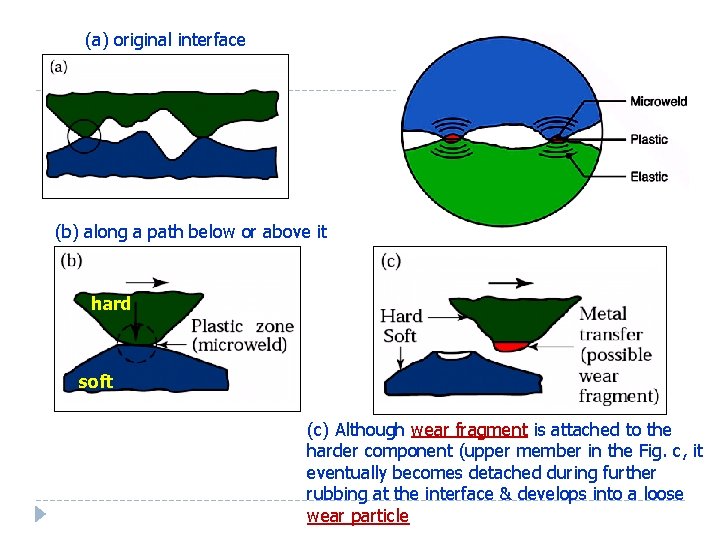 (a) original interface (b) along a path below or above it hard soft (c)