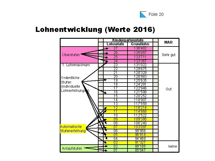 Folie 20 Lohnentwicklung (Werte 2016) Überstufen 1. Lohnmaximum Ordentliche Stufen (individuelle Lohnerhöhungen) Automatische Stufenerhöhung