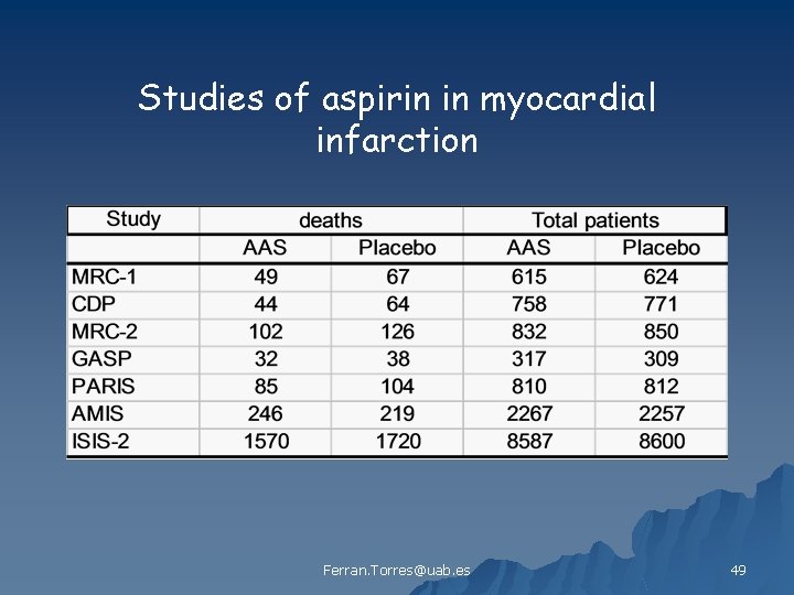 Studies of aspirin in myocardial infarction Ferran. Torres@uab. es 49 