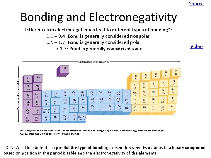 Source Bonding and Electronegativity Differences in electronegativities lead to different types of bonding*: 0.