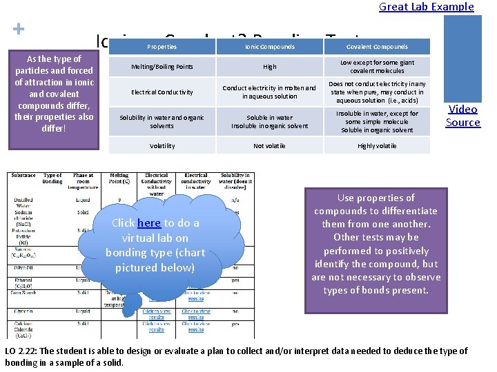 + Great Lab Example Ionic or Covalent? Bonding Tests As the type of particles