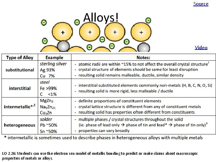 Source Alloys! Video LO 2. 26: Students can use the electron sea model of