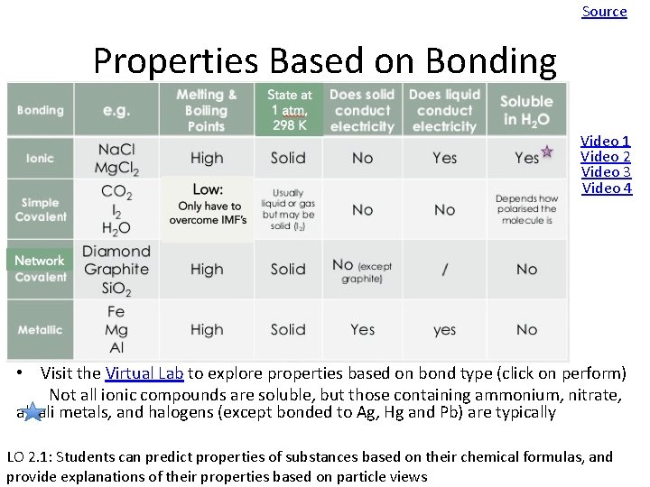 Source Properties Based on Bonding Video 1 Video 2 Video 3 Video 4 •