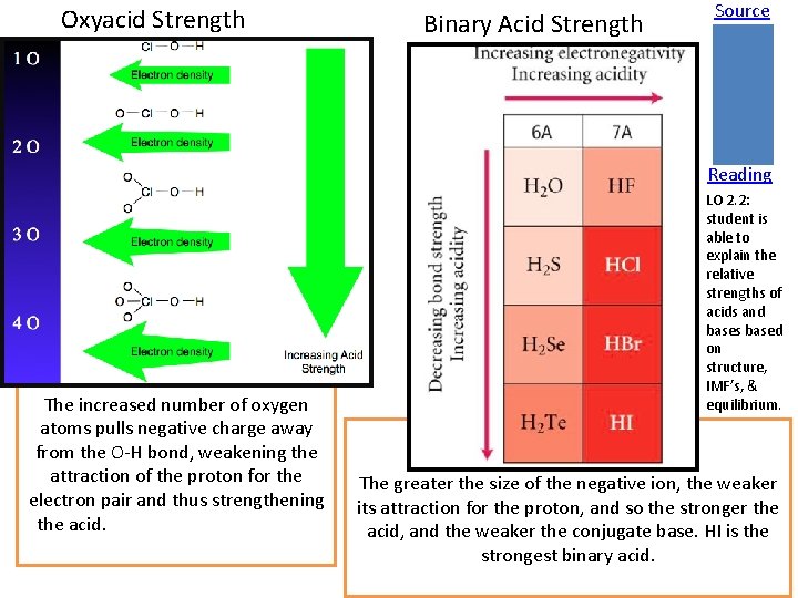 + Oxyacid Strength Binary Acid Strength Source Reading The increased number of oxygen atoms