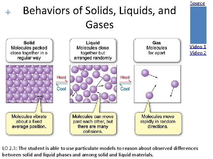 + Behaviors of Solids, Liquids, and Gases Source Video 1 Video 2 LO 2.