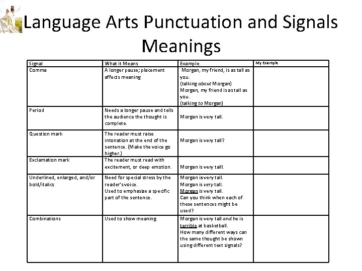 Language Arts Punctuation and Signals Meanings Signal Comma What it Means A longer pause;