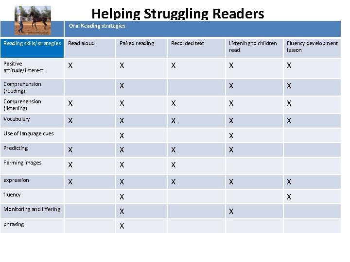 Helping Struggling Readers Oral Reading strategies Reading skills/strategies Read aloud Paired reading Recorded text