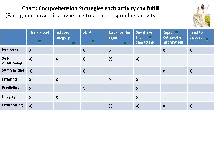 Chart: Comprehension Strategies each activity can fulfill (Each green button is a hyperlink to