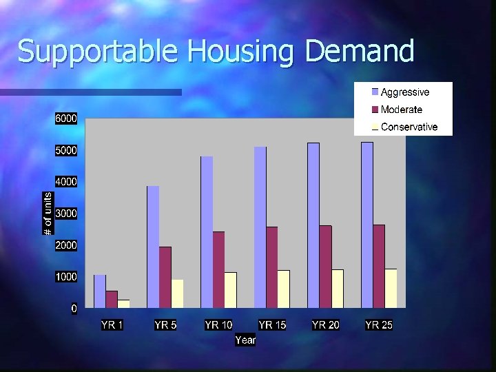 Supportable Housing Demand 