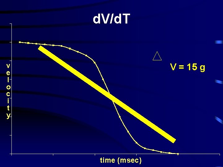 d. V/d. T v e l o c i t y V = 15