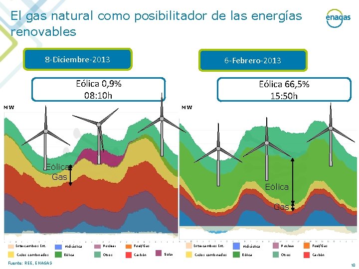 El gas natural como posibilitador de las energías renovables 8 -Diciembre-2013 6 -Febrero-2013 Eólica