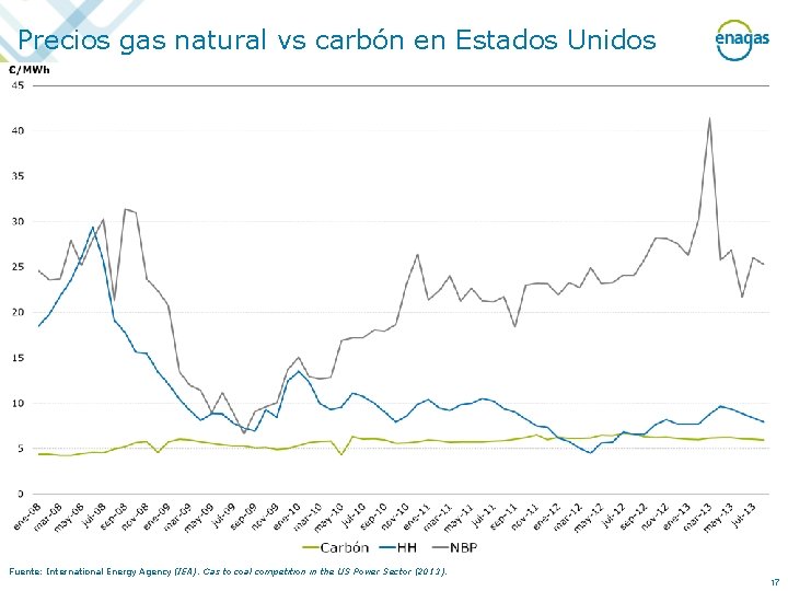Precios gas natural vs carbón en Estados Unidos Fuente: International Energy Agency (IEA). Gas