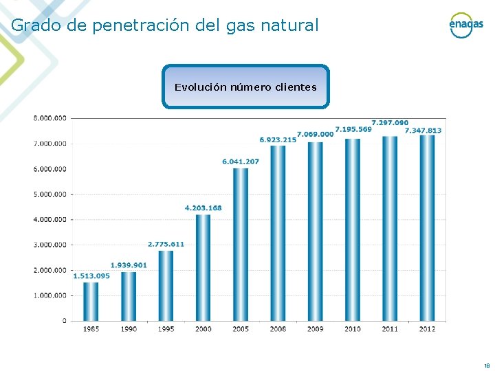 Grado de penetración del gas natural Evolución número clientes 18 