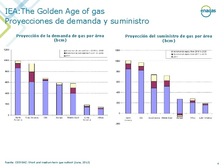 IEA: The Golden Age of gas Proyecciones de demanda y suministro Proyección de la