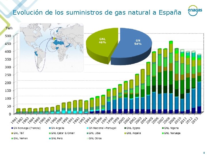 Evolución de los suministros de gas natural a España 8 
