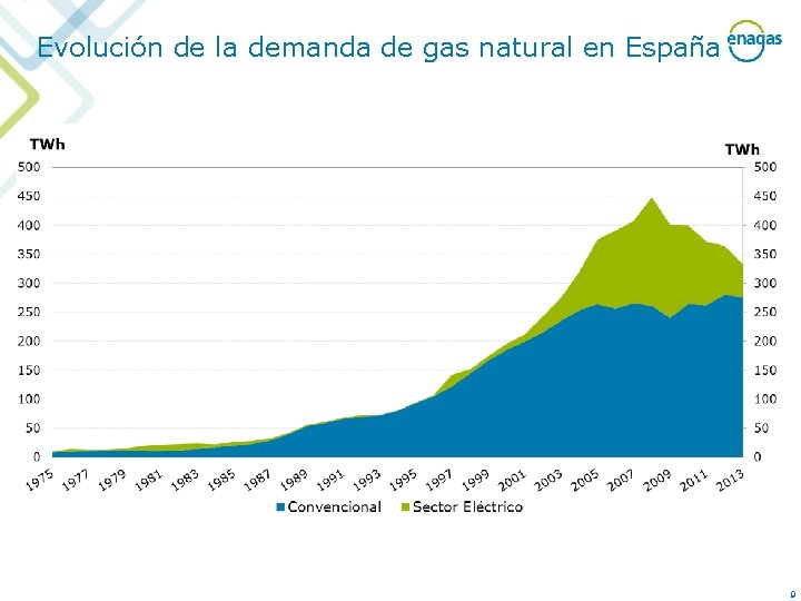 Evolución de la demanda de gas natural en España 9 