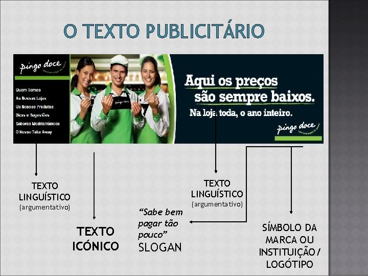 O TEXTO PUBLICITÁRIO TEXTO LINGUÍSTICO (argumentativo) TEXTO ICÓNICO “Sabe bem pagar tão pouco” SLOGAN