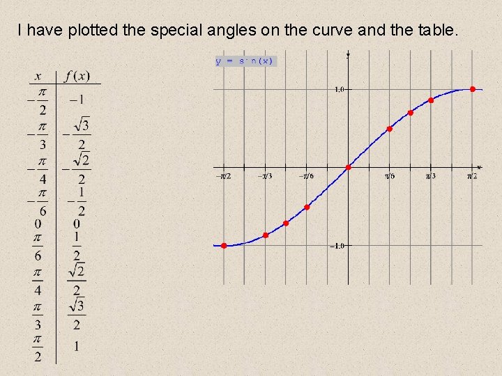 I have plotted the special angles on the curve and the table. 