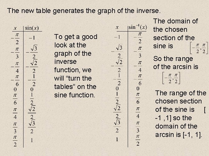 The new table generates the graph of the inverse. The domain of the chosen