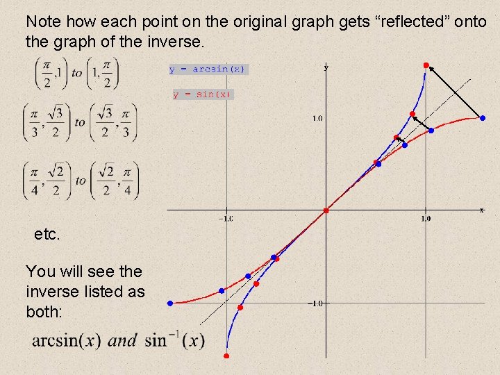 Note how each point on the original graph gets “reflected” onto the graph of Note how each point on the original graph gets “reflected” onto the graph of