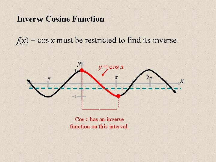 Inverse Cosine Function f(x) = cos x must be restricted to find its inverse.