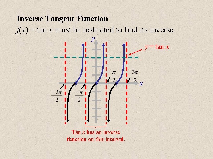 Inverse Tangent Function f(x) = tan x must be restricted to find its inverse.