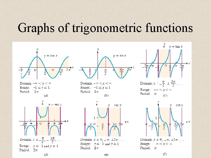 Graphs of trigonometric functions Copyright © 2008 Pearson Education, Inc. Publishing as Pearson Addison-Wesley Graphs of trigonometric functions Copyright © 2008 Pearson Education, Inc. Publishing as Pearson Addison-Wesley