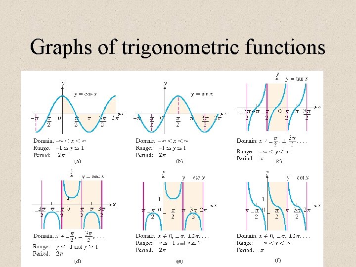 Graphs of trigonometric functions Copyright © 2008 Pearson Education, Inc. Publishing as Pearson Addison-Wesley