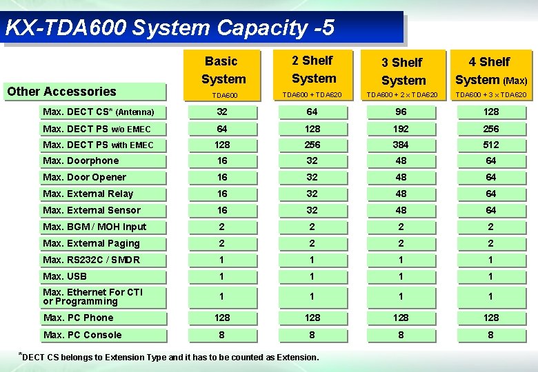 KX-TDA 600 System Capacity -5 Other Accessories Basic System 2 Shelf System 3 Shelf