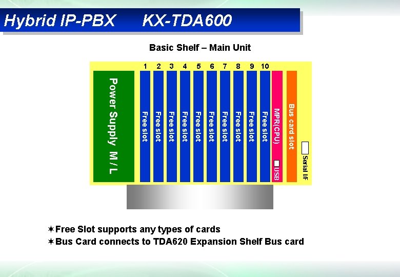 Hybrid IP-PBX KX-TDA 600 Basic Shelf – Main Unit 6 7 8 Free slot