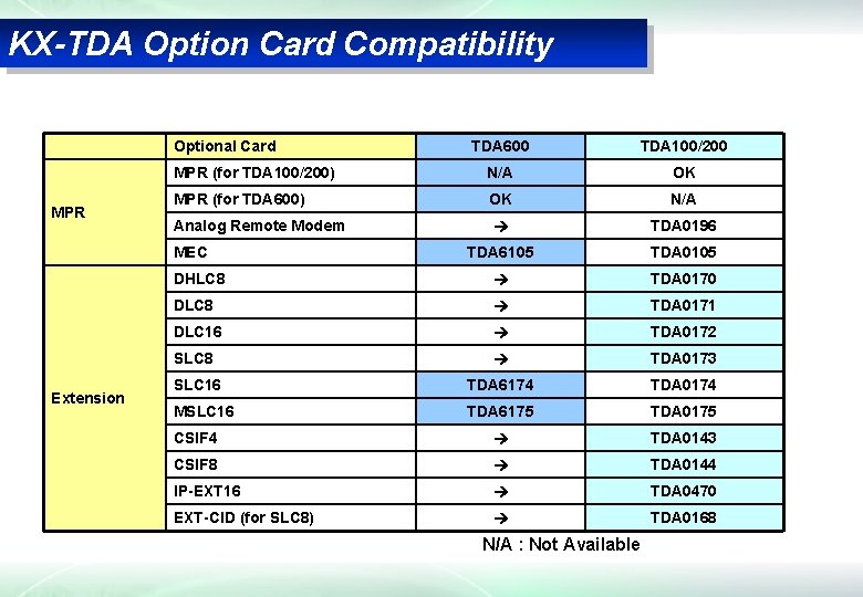 KX-TDA Option Card Compatibility Optional Card MPR TDA 600 TDA 100/200 MPR (for TDA