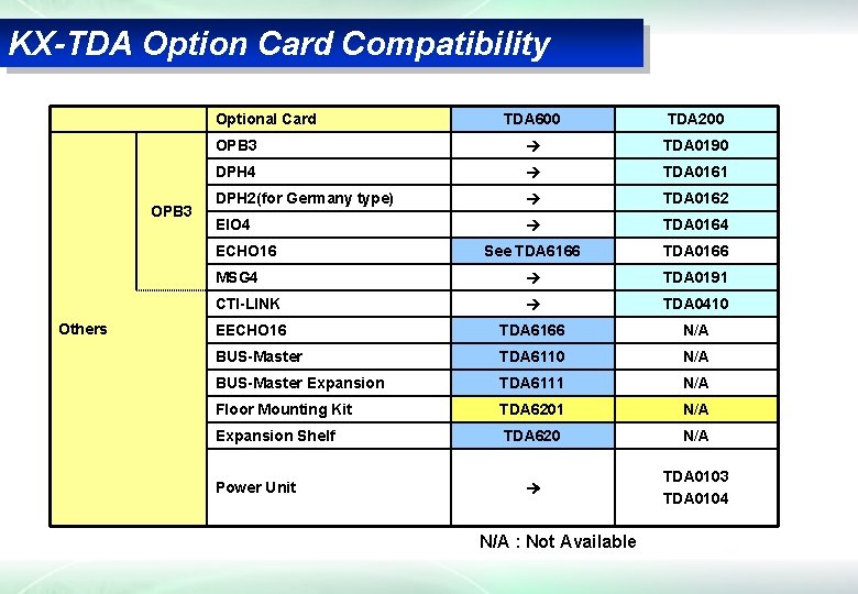 KX-TDA Option Card Compatibility Optional Card OPB 3 TDA 600 TDA 200 OPB 3