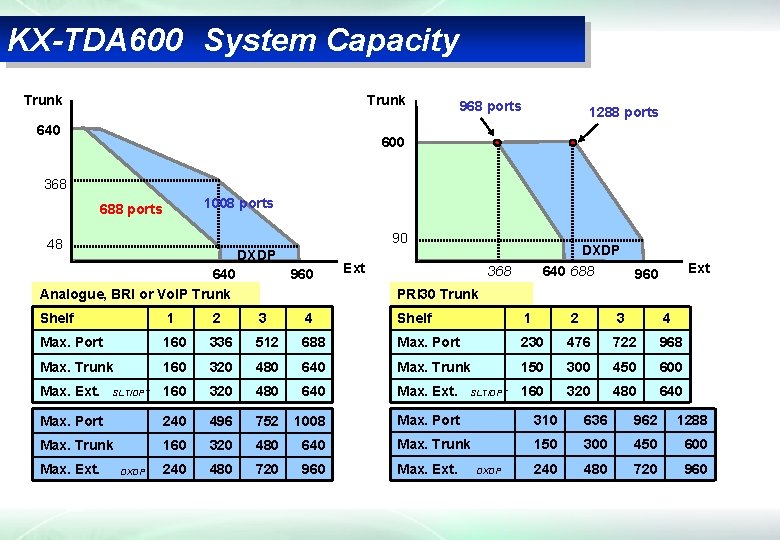 KX-TDA 600　System Capacity Trunk 640 968 ports 1288 ports 600 368 1008 ports 688