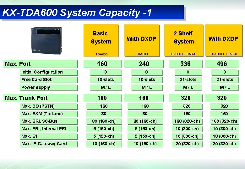 KX-TDA 600 System Capacity -1 Basic System TDA 600 With DXDP 2 Shelf System