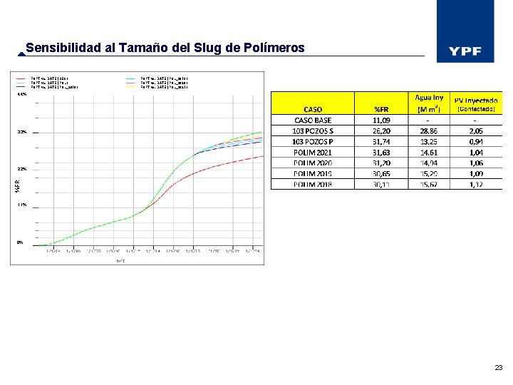 Sensibilidad al Tamaño del Slug de Polímeros FOPT vs. DATE (SEC) FOPT vs. DATE