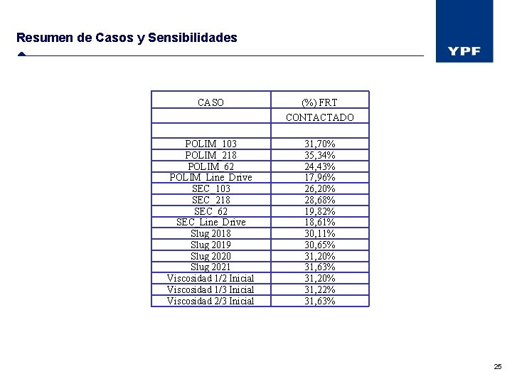Resumen de Casos y Sensibilidades CASO (%) FRT CONTACTADO POLIM_103 POLIM_218 POLIM_62 POLIM_Line_Drive SEC_103