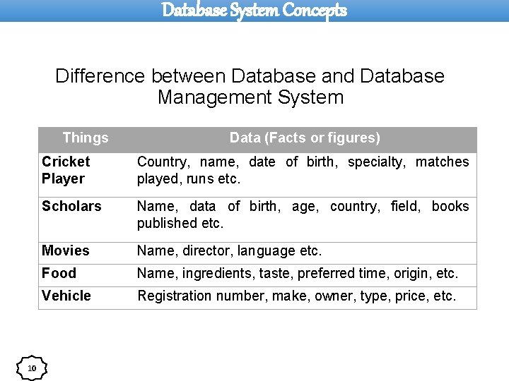 Database System Concepts Difference between Database and Database Management System Things 10 Data (Facts