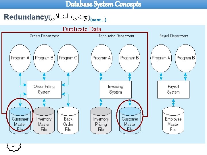 Database System Concepts Redundancy( ﺍﺿﺎﻓﻰ ، ()چټﻰ cont…) Duplicate Data 14 