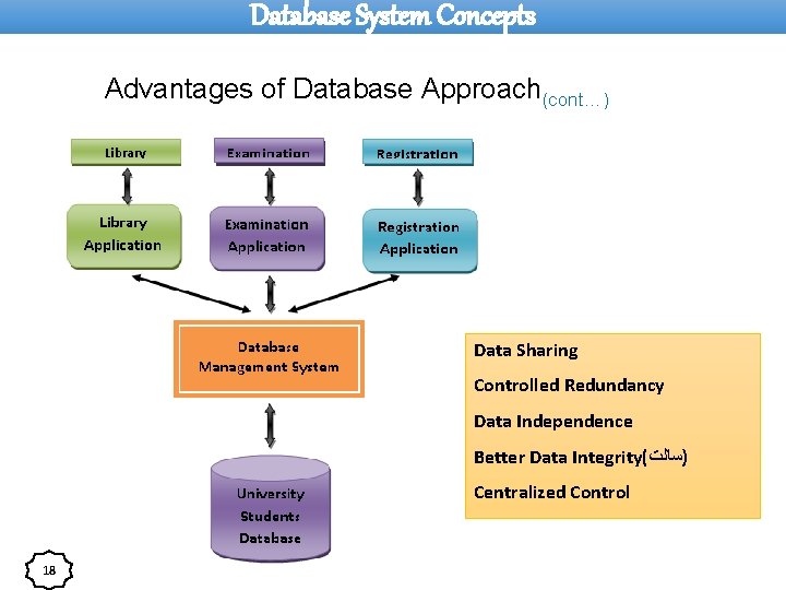 Database System Concepts Advantages of Database Approach(cont…) Data Sharing Controlled Redundancy Data Independence Better