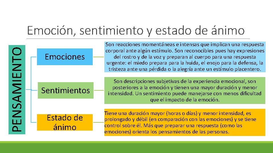 PENSAMIENTO Emoción, sentimiento y estado de ánimo Emociones Son reacciones momentáneas e intensas que