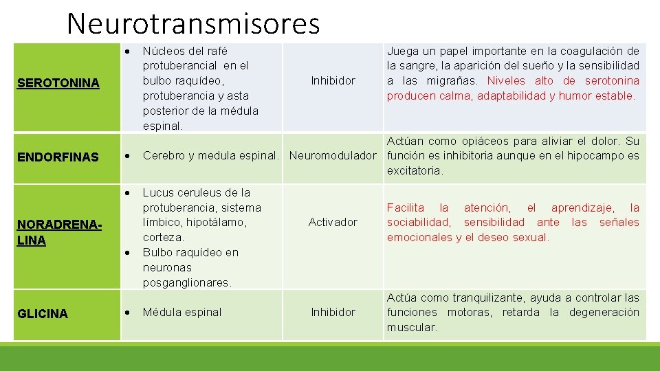 Neurotransmisores SEROTONINA Núcleos del rafé protuberancial en el bulbo raquídeo, protuberancia y asta posterior