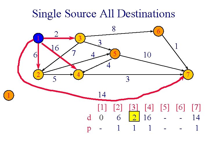 Single Source All Destinations 1 6 8 2 16 3 7 6 3 5