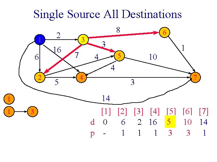 Single Source All Destinations 1 6 8 2 16 3 7 6 3 5