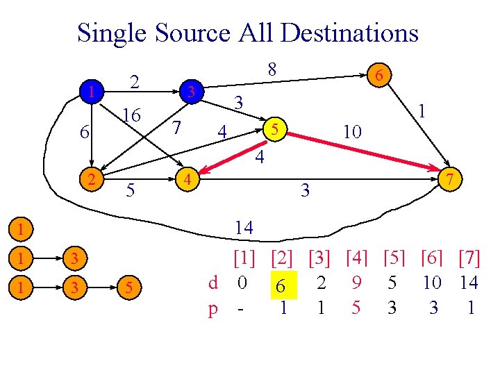 Single Source All Destinations 1 6 8 2 16 3 7 6 3 5