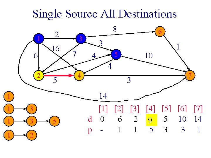 Single Source All Destinations 1 6 8 2 16 3 7 6 3 5
