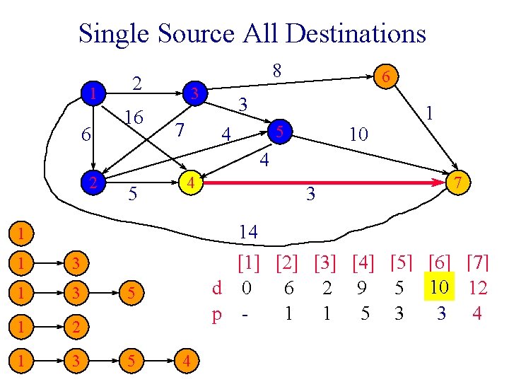 Single Source All Destinations 1 6 8 2 16 3 7 6 3 5