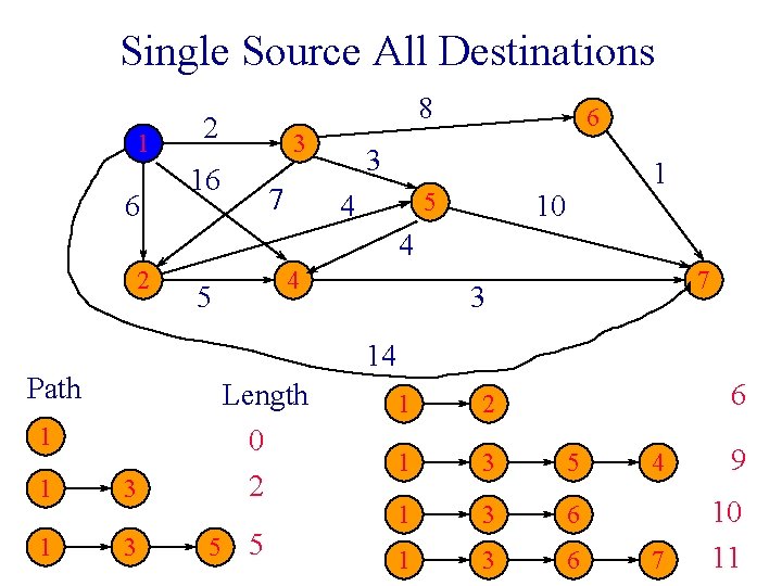 Single Source All Destinations 1 6 8 2 3 16 7 6 3 5