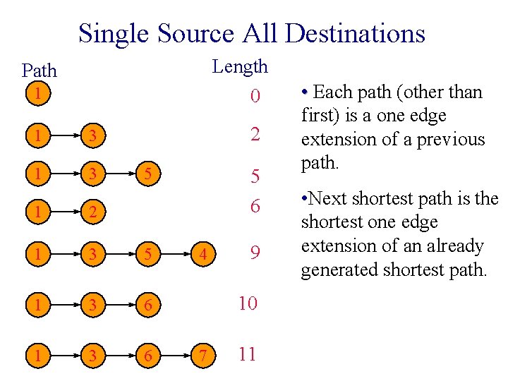 Single Source All Destinations Length 0 Path 1 1 3 2 5 1 2