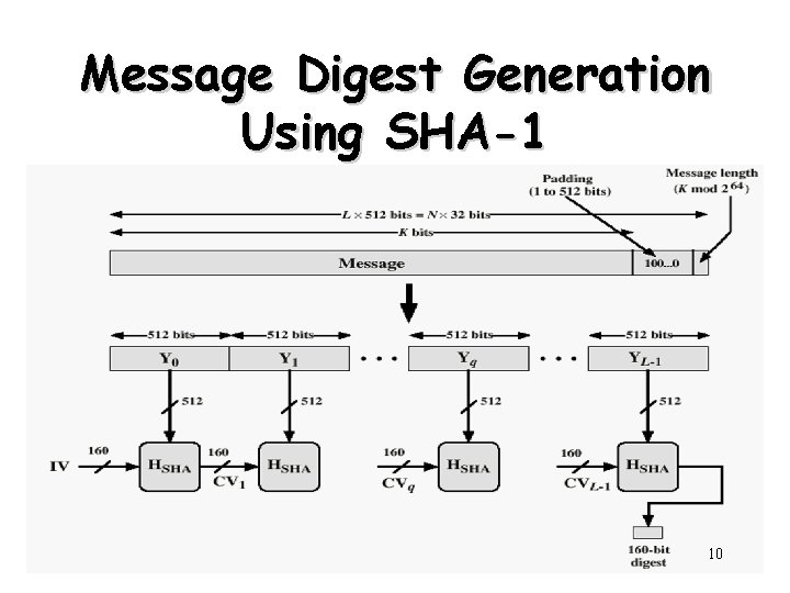 Message Digest Generation Using SHA-1 10 