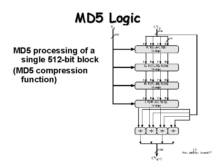 MD 5 Logic MD 5 processing of a single 512 -bit block (MD 5